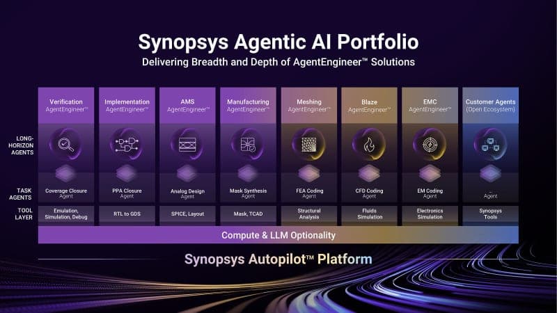 Иллюстрация к новости об ИИ-агентах Synopsys AgentEngineer для проектирования микросхем